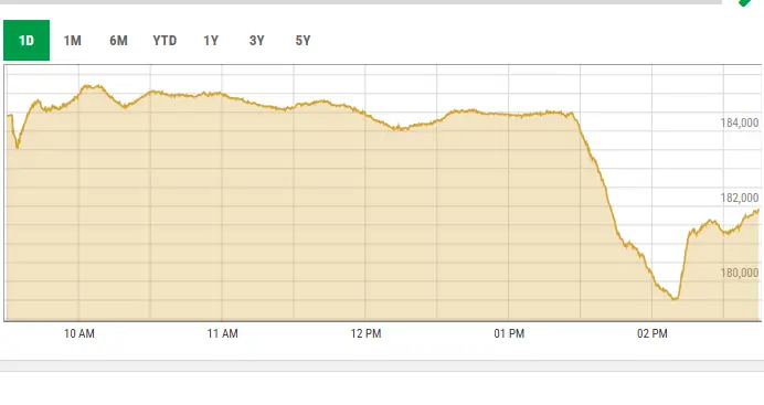 This graph shows activity at the PSX as of 2:40pm on July 8. — Screengrab via PSX data protal This graph shows activity at the PSX as of 2:40pm on July 8. — Screengrab via PSX data protal