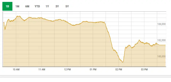 This graph shows activity at the PSX on July 8. — Screengrab via PSX data protal This graph shows activity at the PSX on July 8. — Screengrab via PSX data protal