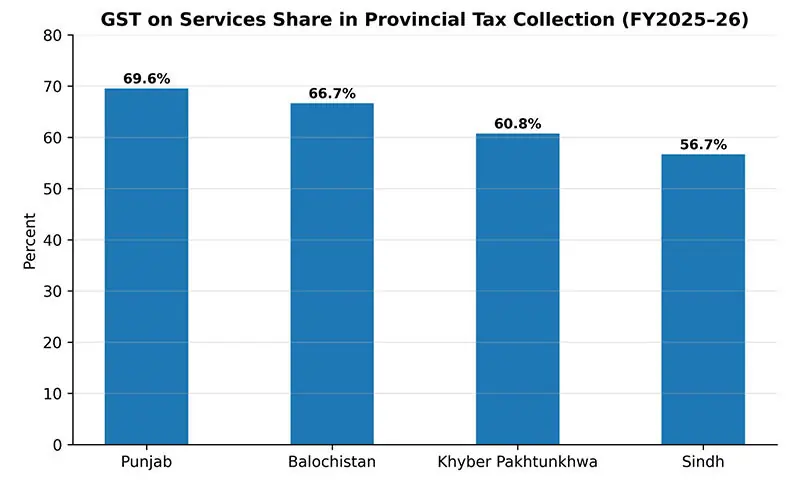 Source: Provincial tax departments Source: Provincial tax departments