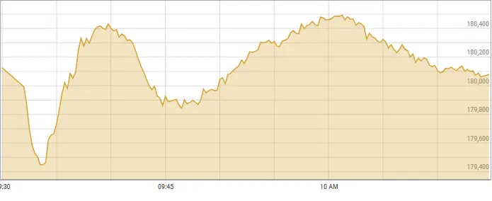 This image shows activity on the stock market oon Monday. — Photo courtesy PSX data portal This image shows activity on the stock market oon Monday. — Photo courtesy PSX data portal