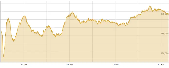 This image shows activity on the stock market oon Monday. &mdash; Photo courtesy PSX data portal