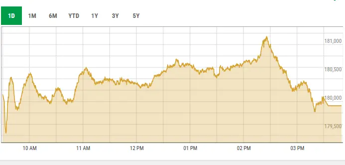 This image shows activity at the KSE-100 index on Monday. — Photo courtesy PSX data portal This image shows activity at the KSE-100 index on Monday. — Photo courtesy PSX data portal