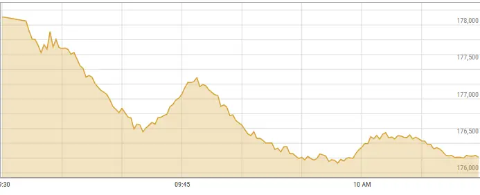 This image shows activity on the stock market on Tuesday. &mdash; Photo courtesy PSX data portal