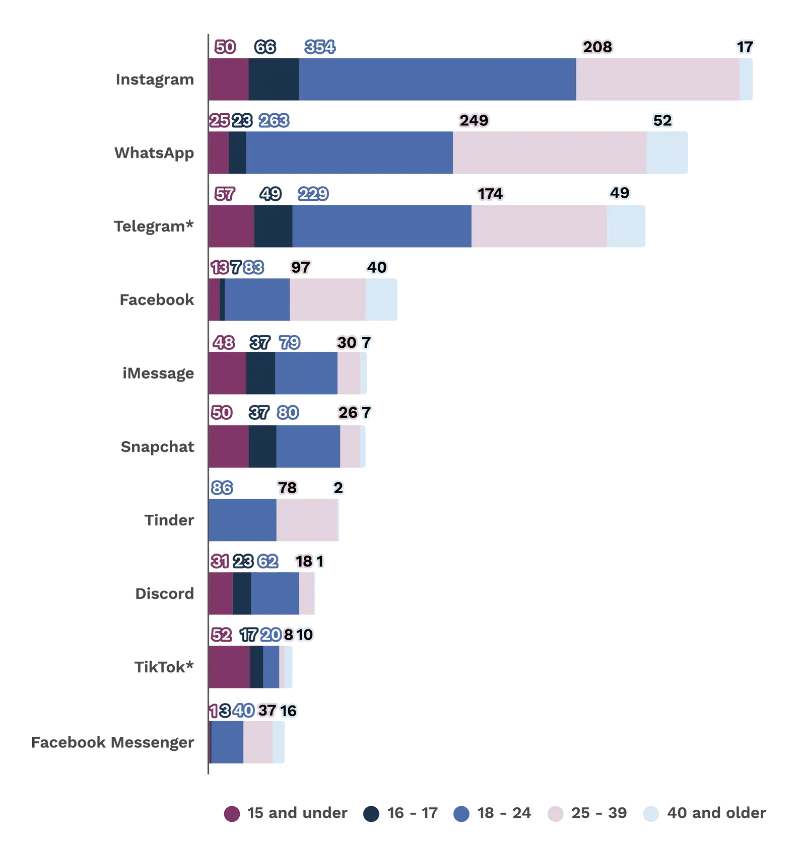 Top 10 services with highest number of sexual extortion reports to eSafety. A report for sexual extortion received by eSafety can include multiple services. — via eSafety