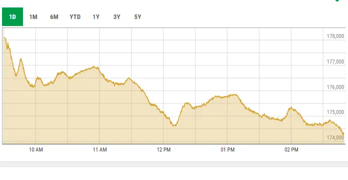 This image shows activity on the stock market on Tuesday. — Photo courtesy PSX data portal This image shows activity on the stock market on Tuesday. — Photo courtesy PSX data portal