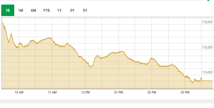 This image shows activity at the KSE-100 on Tuesday. — screengrab via PSX data portal This image shows activity at the KSE-100 on Tuesday. — screengrab via PSX data portal