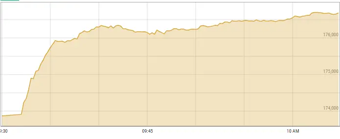 This image shows activity on the stock market on Wednesday morning. — Photo courtesy PSX data portal This image shows activity on the stock market on Wednesday morning. — Photo courtesy PSX data portal
