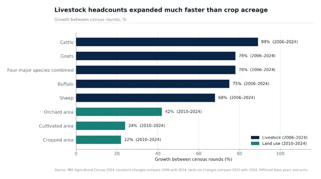  Figure 4. Growth in livestock headcounts vs. land-use indicators (PBS Agricultural Census 2024). 