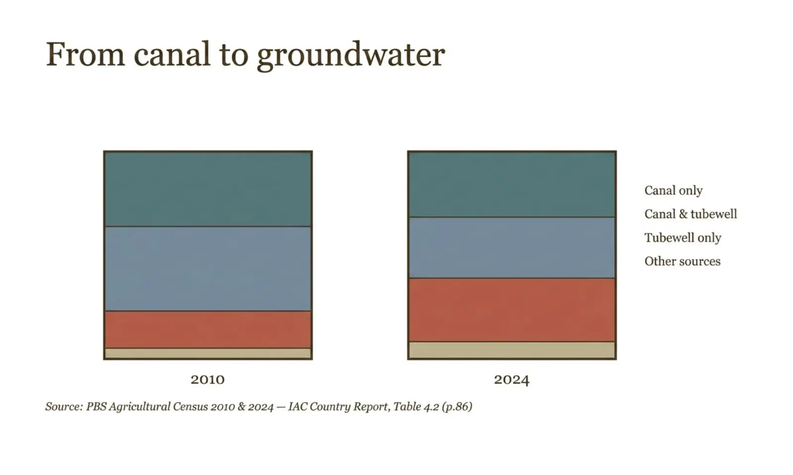 Each square is Pakistan’s irrigated land, split by source. Private tubewells (red) nearly doubled their share — from 18% to 31% — as surface canals lost ground.