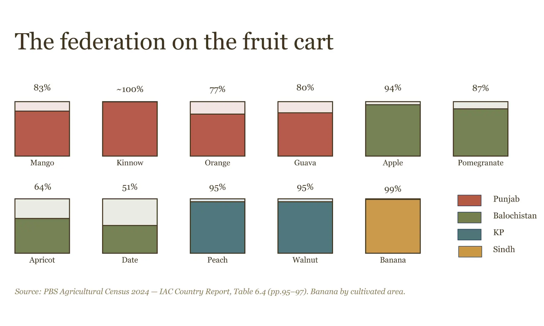 Each square is one fruit; the shaded portion is the leading province’s share of the national tree count. No province grows the whole basket.