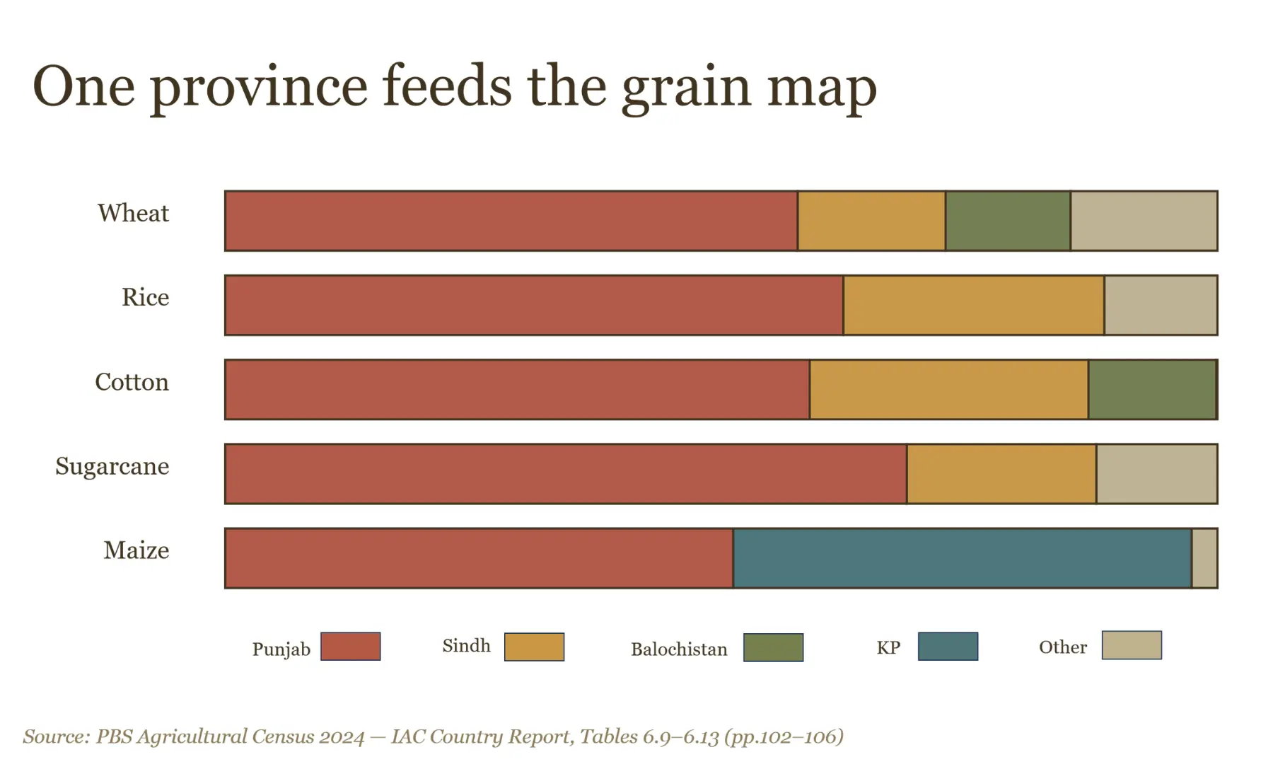 Each bar is a crop’s national area, split by province. Punjab (red) leads every staple — Sindh a consistent second, KP a rival only in maize.