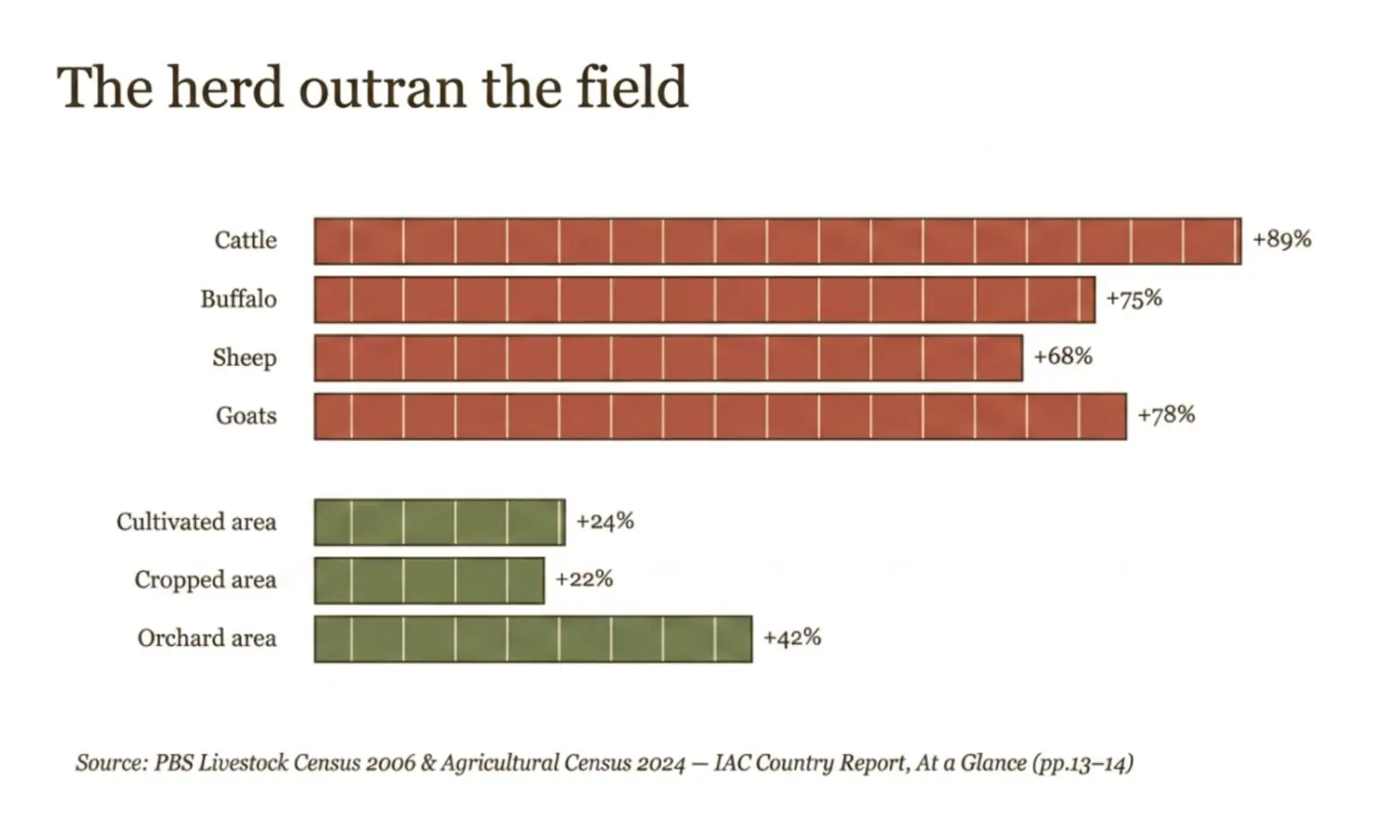 Growth in headcount (red, 2006–2024) dwarfs growth in land use (green, 2010–2024). Each notch is 5%. Periods differ — read as directional.