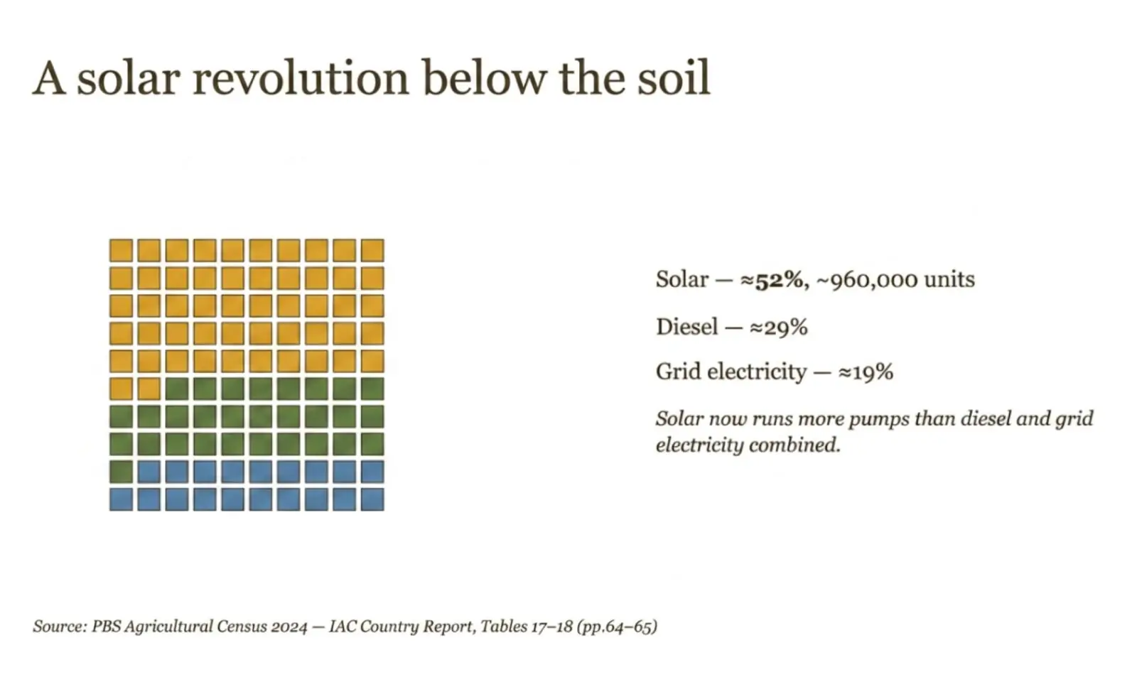 Each square is one in a hundred of Pakistan’s 1.83 million tubewells and lift pumps, by power source.