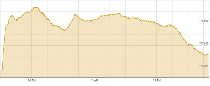 This image shows activity on the stock market on Wednesday morning. — Photo courtesy PSX data portal This image shows activity on the stock market on Wednesday morning. — Photo courtesy PSX data portal
