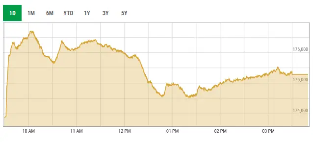 This image shows activity on the stock market on Wednesday. — Photo courtesy PSX data portal This image shows activity on the stock market on Wednesday. — Photo courtesy PSX data portal