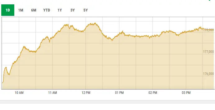 This image shows activity at the KSE-100 on July 16, 2026. — screengrab via PSX data portal This image shows activity at the KSE-100 on July 16, 2026. — screengrab via PSX data portal