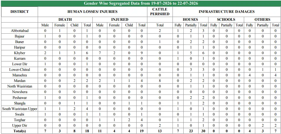Loss of lives and property due to rain-related incidents across KP from July 19 to July 22, 2026. — screengrab from PDMA report