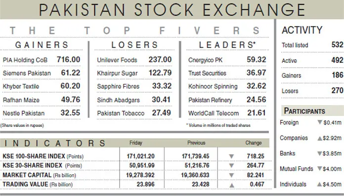 Equities end lower for third straight session