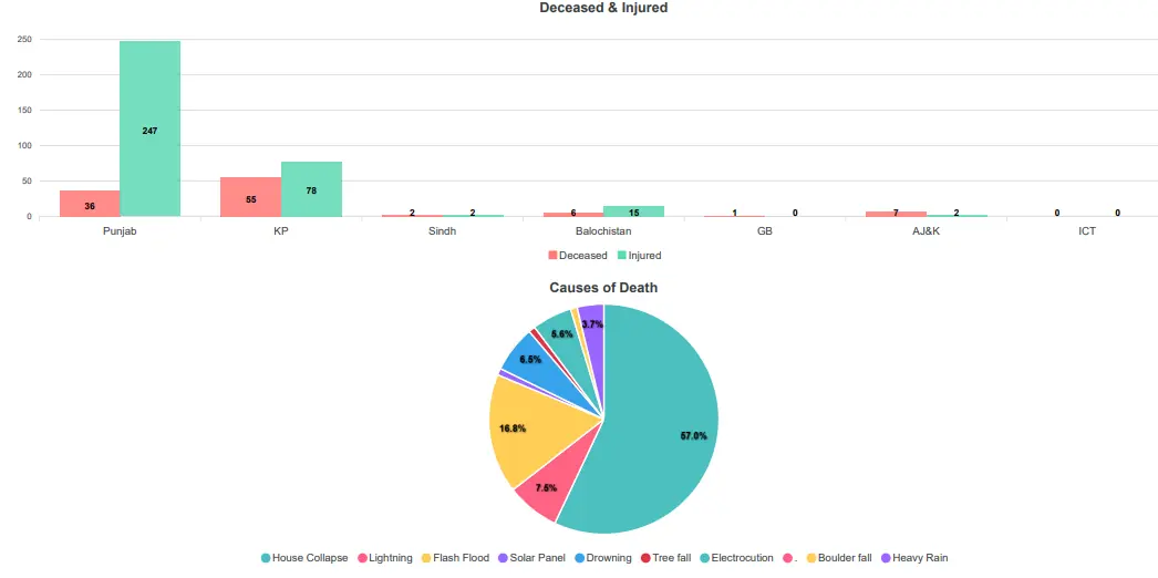  Screengrab from NDMA report issued on July 26, 2026.  