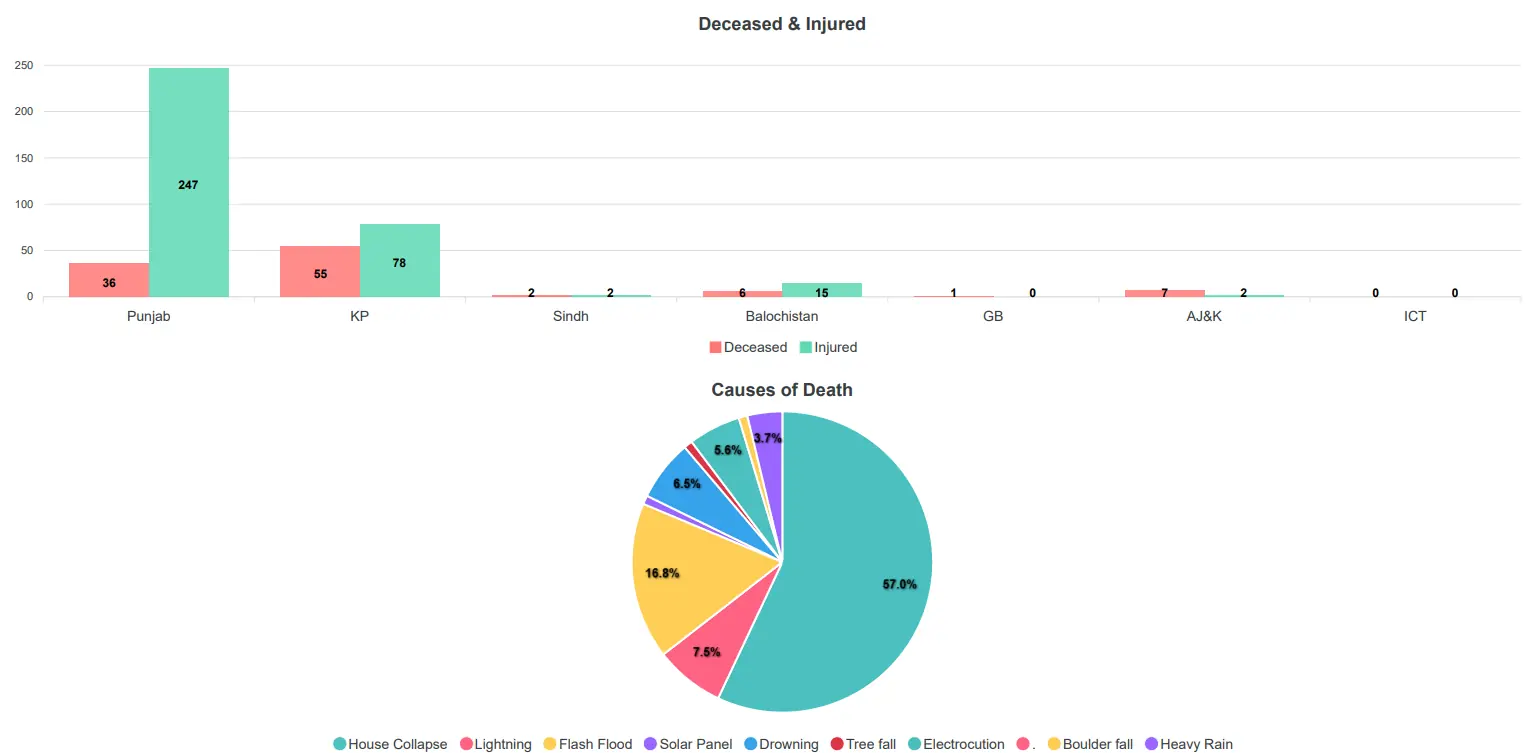 Cumulative deaths and injuries reported across the country between June 26 and July 26, 2026. — Screengrab from NDMA report