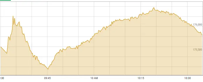 This image shows activity on the Pakistan Stock Exchange on Monday. &mdash; Photo courtesy PSX Data Portal