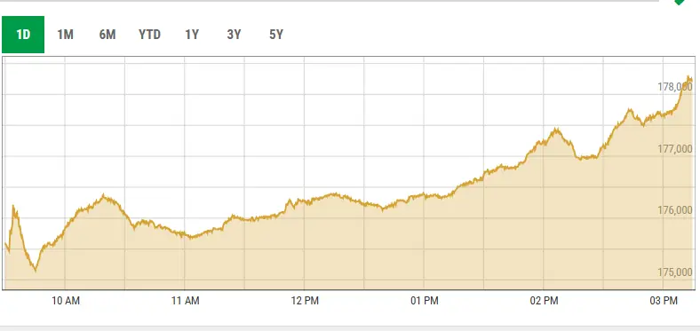 This image shows activity on the Pakistan Stock Exchange on Monday. &mdash; Photo courtesy PSX Data Portal