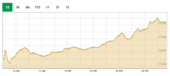 This image shows activity on the Pakistan Stock Exchange on Monday. — Photo courtesy PSX Data Portal This image shows activity on the Pakistan Stock Exchange on Monday. — Photo courtesy PSX Data Portal
