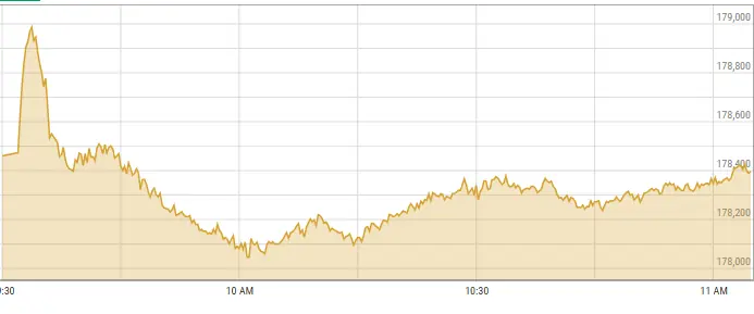 This image shows activity on the stock market on Monday. — Photo courtesy PSX data portal This image shows activity on the stock market on Monday. — Photo courtesy PSX data portal