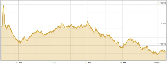 This image shows activity on the stock market on Monday. &mdash; Photo courtesy PSX data portal