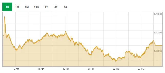 This image shows activity on the stock market on August 3. &mdash; screengrab via PSX data portal