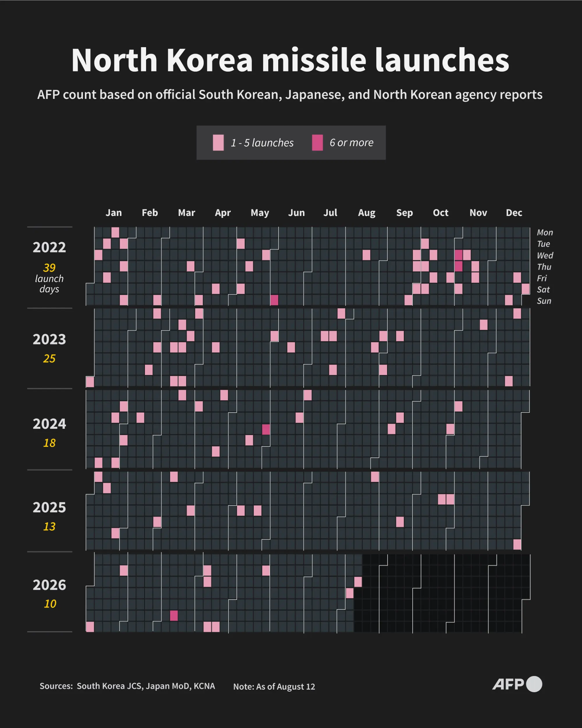 The image shows AFP count of North Korea missile launches based on official South Korean, Japanese and North Korean agency reports. &mdash; AFP