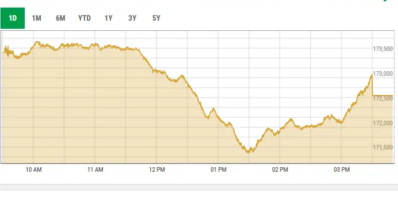 Activity at the Pakistan Stock Exchange on Sept 8, 2026. &mdash; screengrab via PSX data portal