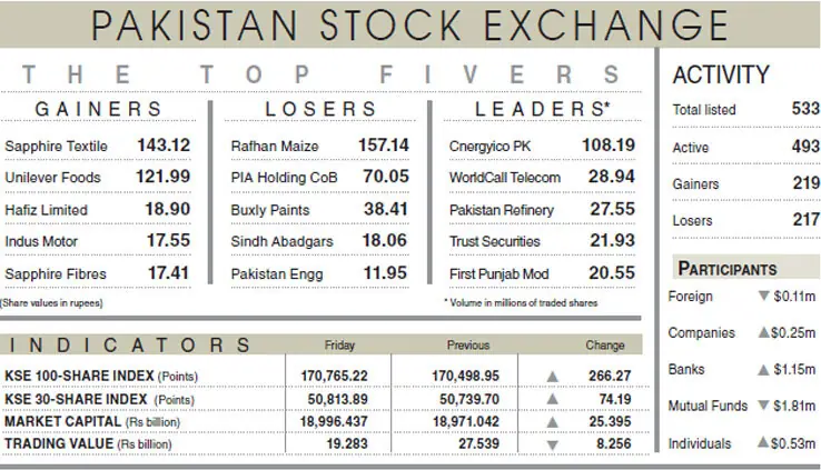 Pakis&shy;tan Stock Exchange posts modest gains on select buying