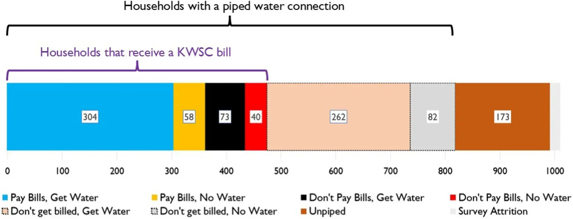  This chart reveals exactly why the utility struggles with revenue, showing that KWSC&rsquo;s billing system is almost completely detached from who actually receives water. 