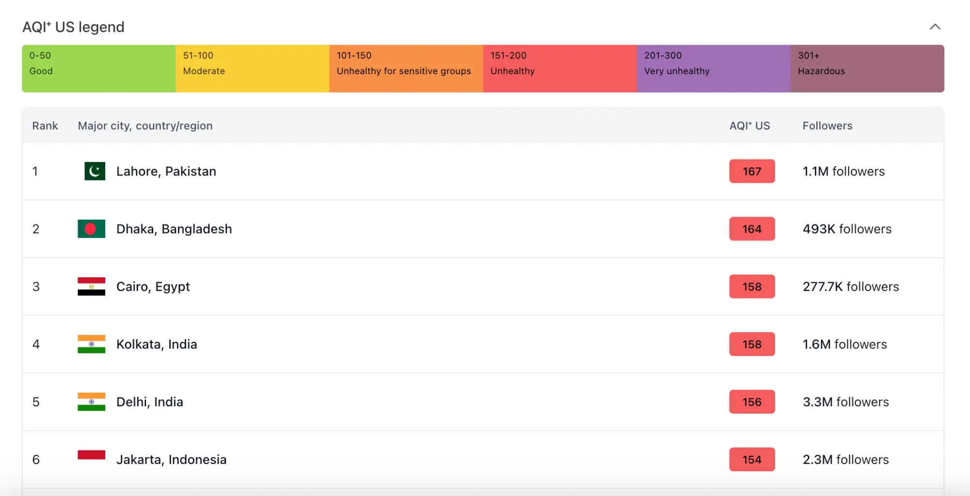 Figure shows the top ranked polluted cities according to IQAir. — Screengrab via IQAir