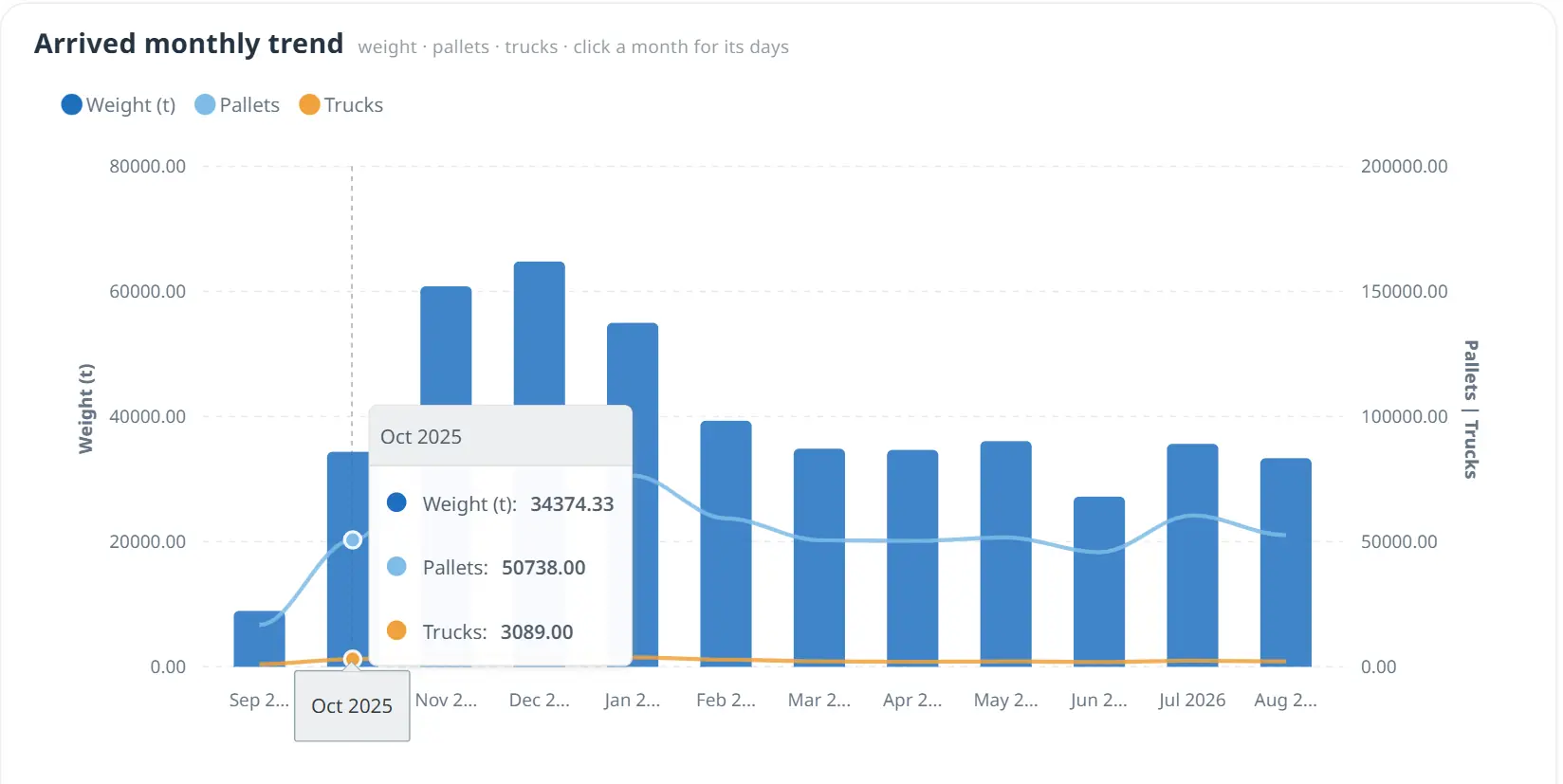  Monthly trends for the number, weight and pallets of aid arriving at the intended destination in Gaza under the UN2720 Mechanism between October 2025 and O — screengrab via tracking.un2720.org 