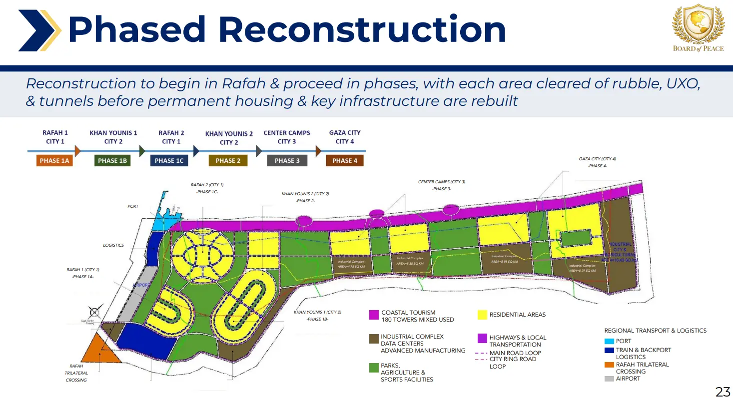  This screengrab from a Board of Peace presentation given in February 2026 shows a phased reconstruction plan for Gaza. — boardofpeace.org 