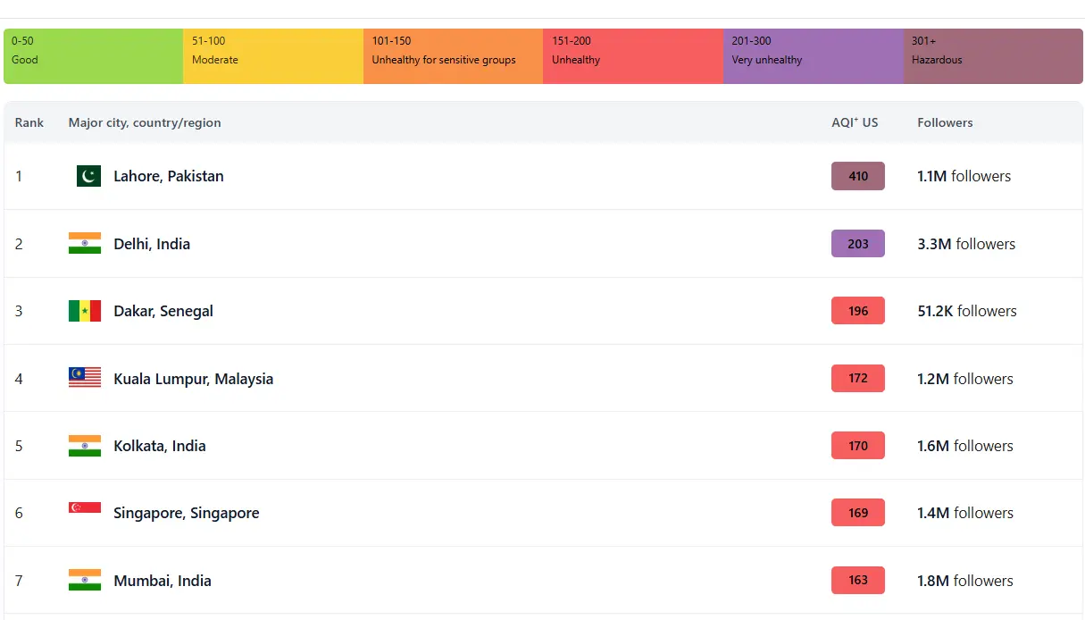 Figure shows the top ranked polluted cities according to IQAir on Friday morning. &mdash; Screengrab via IQAir