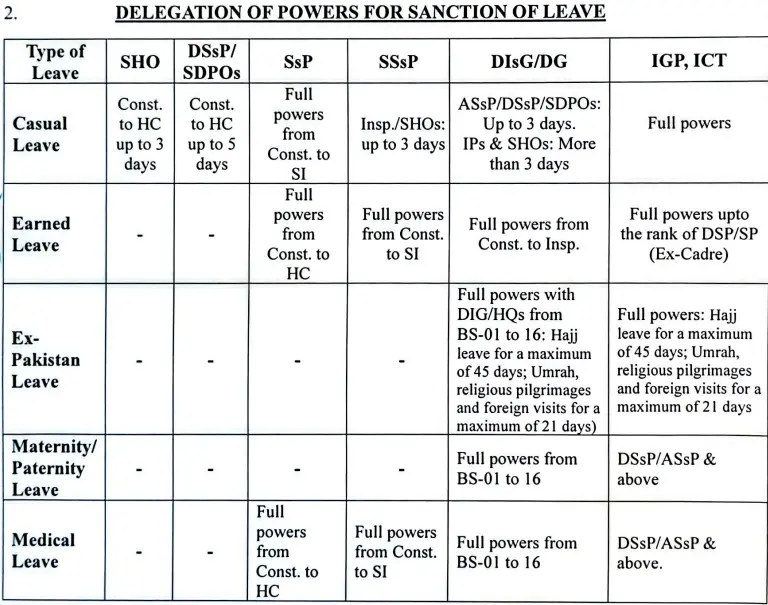 This screengrab from the order shows the delegation of powers for sanctioning leave by various Islamabad Police officials, according to rank.