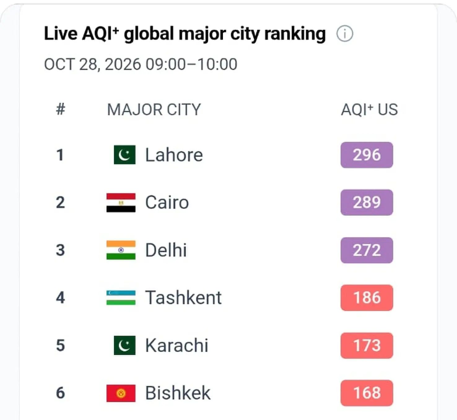 Figure shows the top ranked polluted cities according to IQAir on Wednesday morning. &mdash; Screengrab via IQAir
