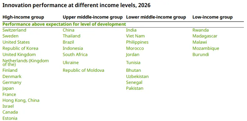 A list of countries that performed above expectations for their level of development in innovation in 2026, according to the Global Innovation Index 2026. — screengrab from WIPO report