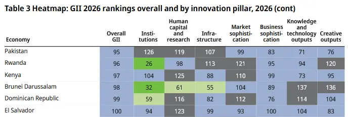 This partial screengrab from WIPO report shows Pakistan ranks 95th overall and does not rank among leading countries in any innovation pillar, in Global Innovation Index 2026.
