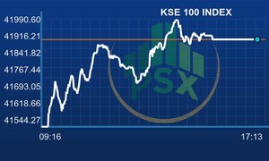 Pakistan Stock Exchange lands in green as benchmark gains 364 points