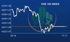 Pakistan Stock Exchange plunges 337 points