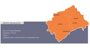 District profile: Party lines blur in Mandi Bahauddin