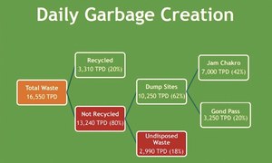 Experts critical of PTI&rsquo;s plan to resolve city&rsquo;s water, garbage, electricity issues