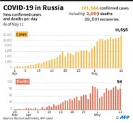 Putin eases Russia's stay-at-home orders as cases soar