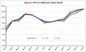 Inflation soared to 12.96pc in January, marking two-year high: PBS