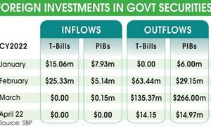 Foreign inflows in domestic bonds dry up to zero in April