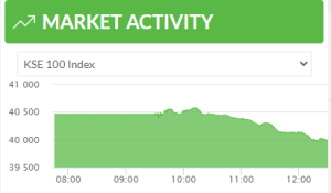 KSE-100 index closes below 40,000-mark as political situation roils investors